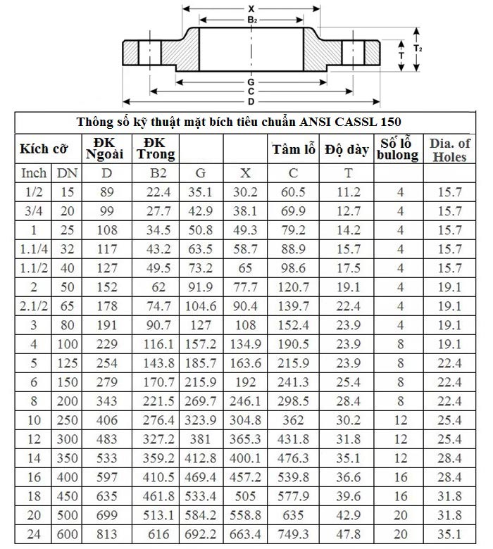 tiêu chuẩn mặt bích ansi class 150