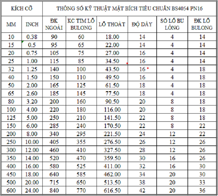 thong-so-ky-thuat-tieu-chuan-bs