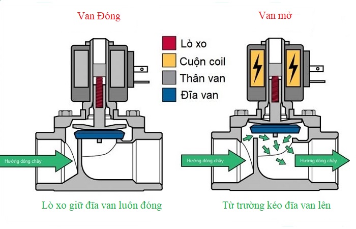 cau-tao-van-dien-tu-luon-dong