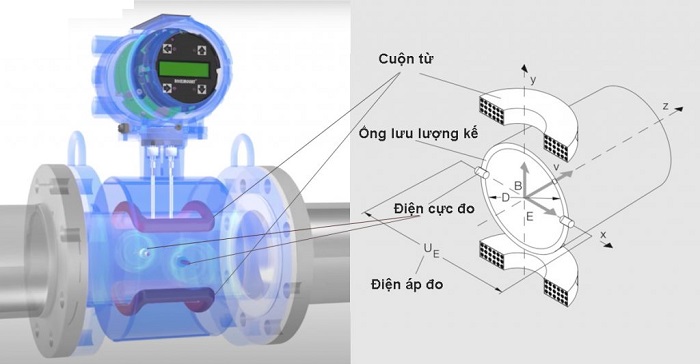 nguyen-ly-hot-dong-dong-ho-do-nuoc-dien-tu