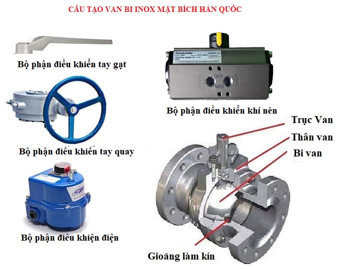 Cấu tạo van bi inox mặt bích Hàn Quốc