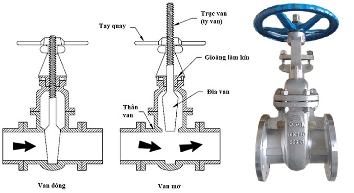 Cấu tạo van cổng ty nổi inox